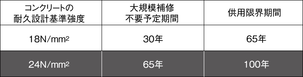 コンクリート強度
■ コンクリートの耐久設計基準強度に応じた耐久年数の目安