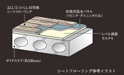 △LL（I）-4・LL-45遮音シートフローリング