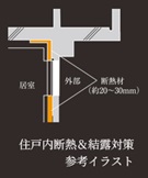 住戸内断熱＆結露対策