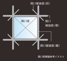 開口部補強