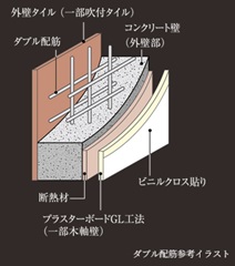 ダブル配筋