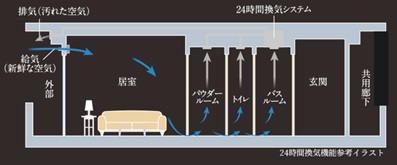 24時間換気機能付浴室暖房乾燥機