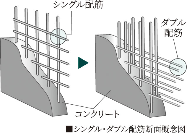 ダブル配筋