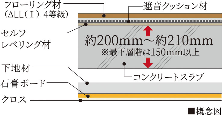 直床・二重天井