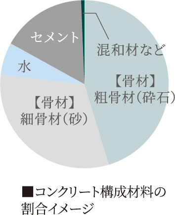 水セメント比は50％以下