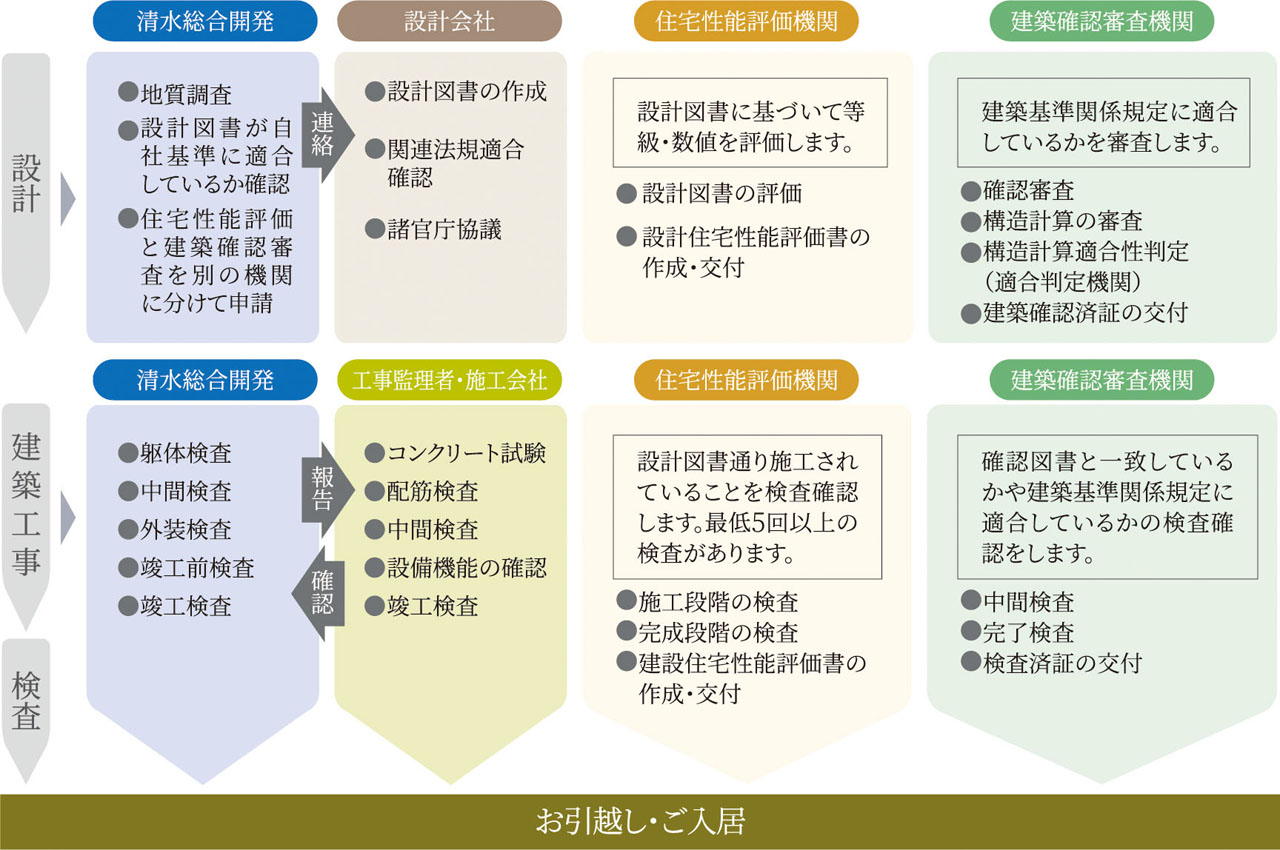 品質管理のプロセス