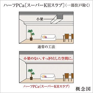 小梁をなくしたハーフPCa〔スーパーKHスラブ〕(一部住戸除く)