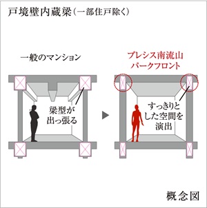 梁を壁のなかに組み込む戸境壁内蔵梁