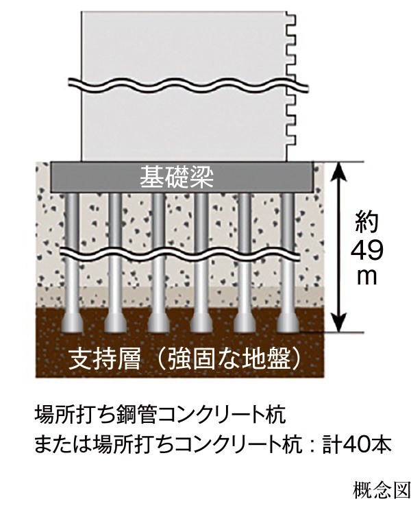 支持力の強い拡底杭を採用(一部除く)