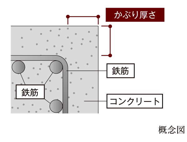 コンクリートのかぶり厚さ