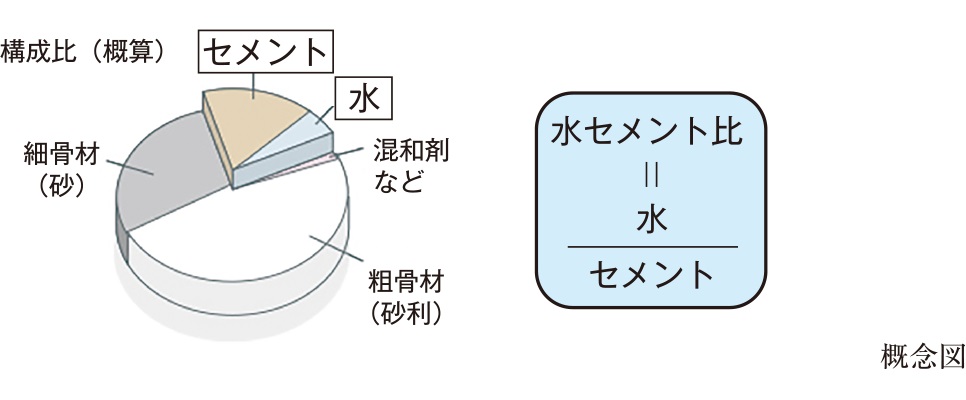 水セメント比