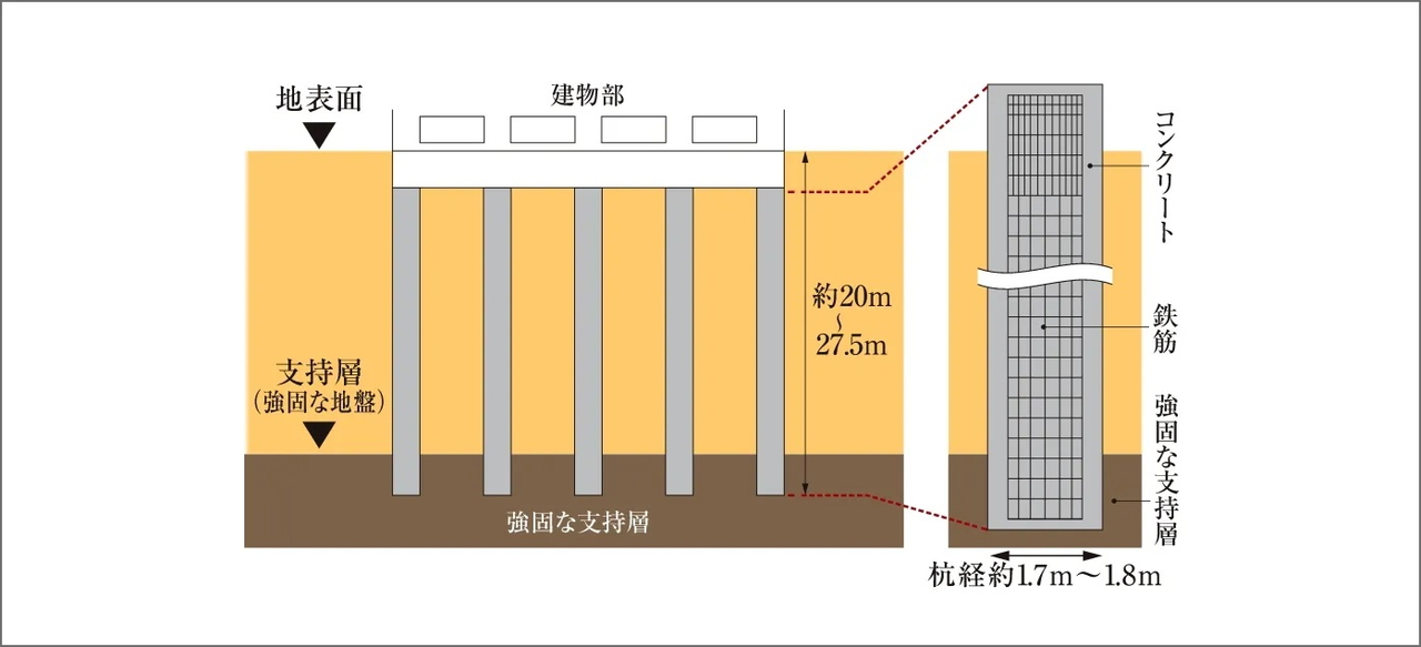 地中深くまで杭基礎を設置
