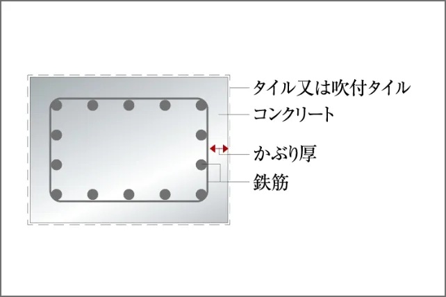 コンクリートかぶり厚
