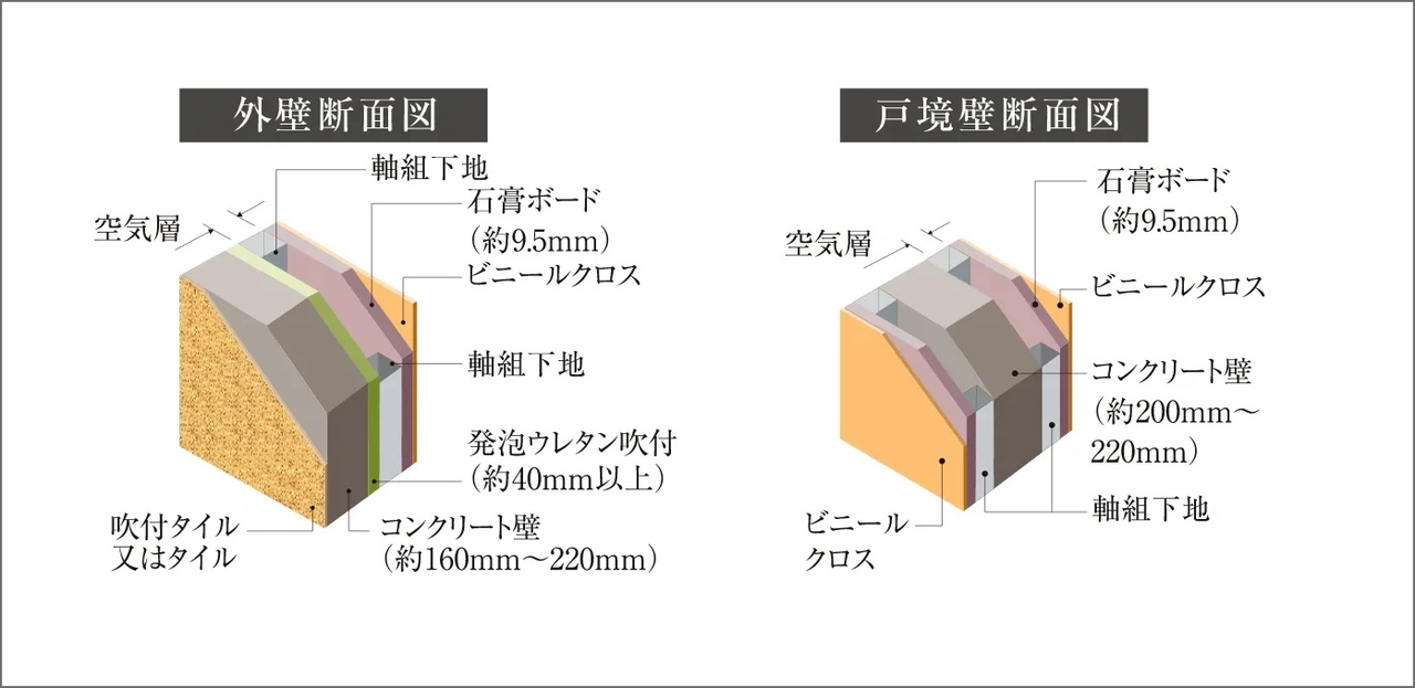 外壁・戸境壁構造