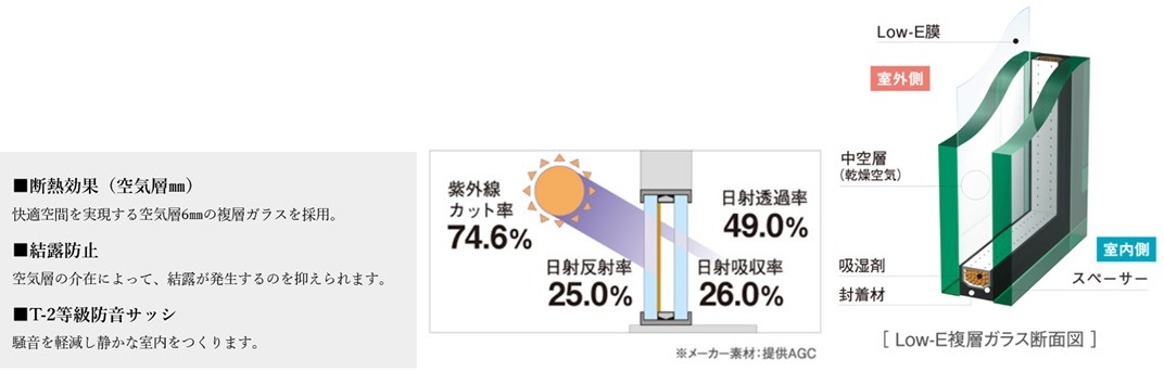 結露防止効果の高いLow-E複層ガラスを採用