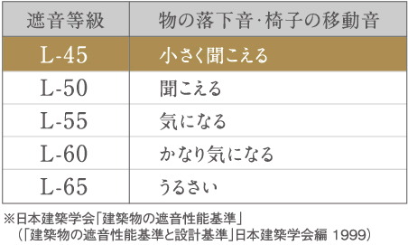 L-45等級の遮音置床