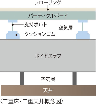 二重床・二重天井