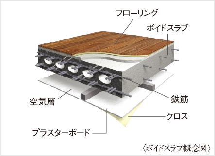 ボイドスラブ工法