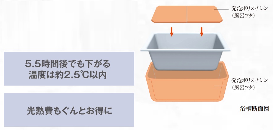 浴槽のお湯が冷めにくい「保温浴槽」