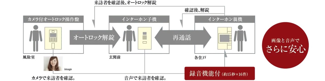 風除室、玄関前の2重セキュリティで安全・安心な暮らしを実現。