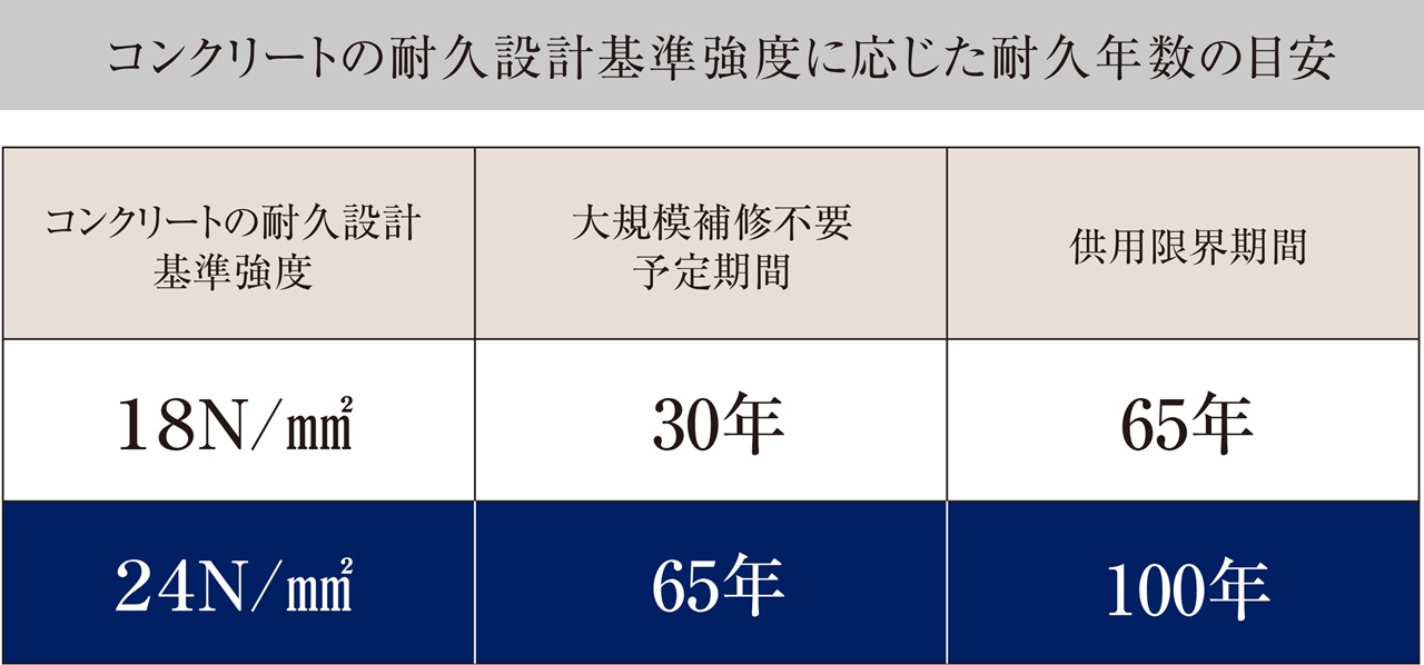 コンクリート強度