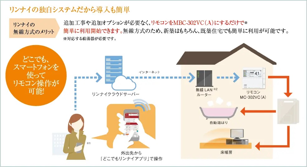 IoT（Internet of Things）で住まいを快適・安全に