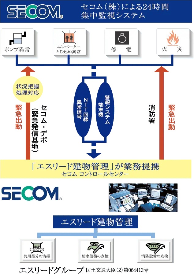 エスリード建物管理（株）による管理システム。