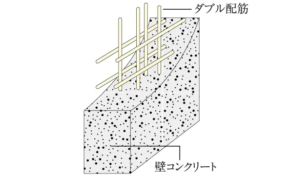 ダブル配筋