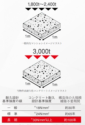高耐久性コンクリート