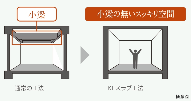 KHスラブ工法