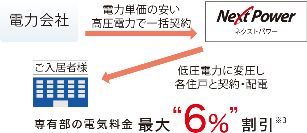 高圧一括受電サービス