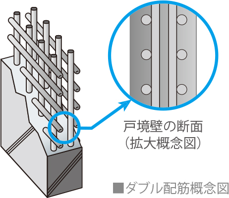 ダブル配筋