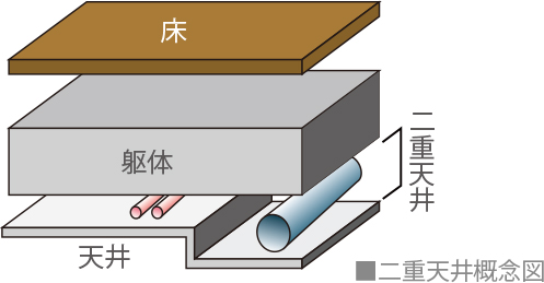 二重天井