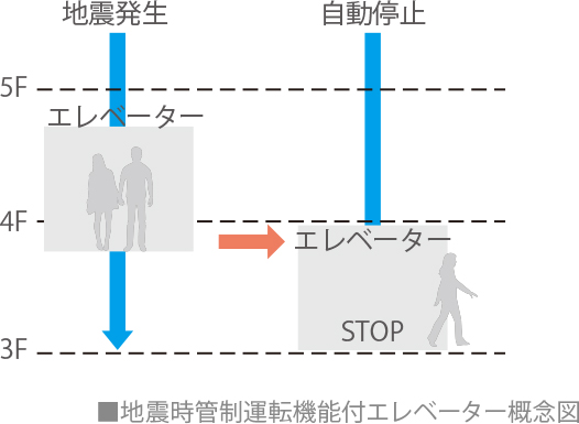 地震時管制運転・停電時低速継続 運転機能付きエレベーター
