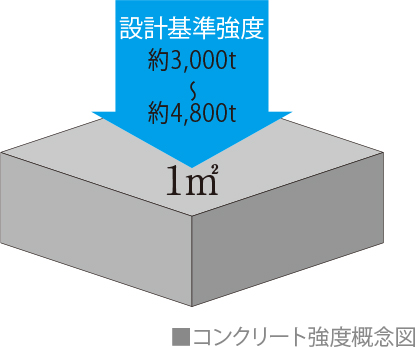 コンクリート強度