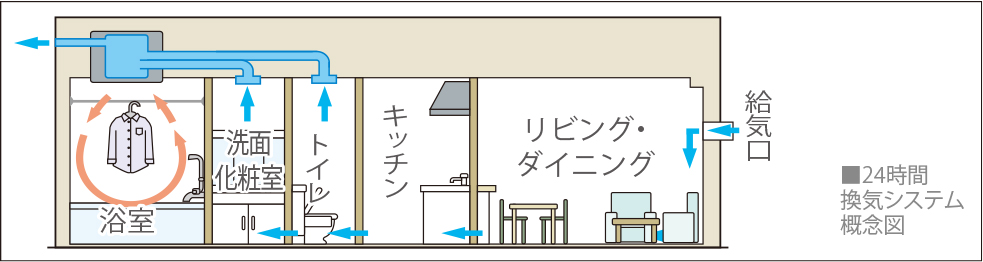 24時間換気システム