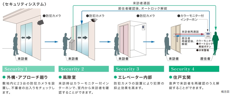 入居者の安心な暮らしを支える、充実のシステム。