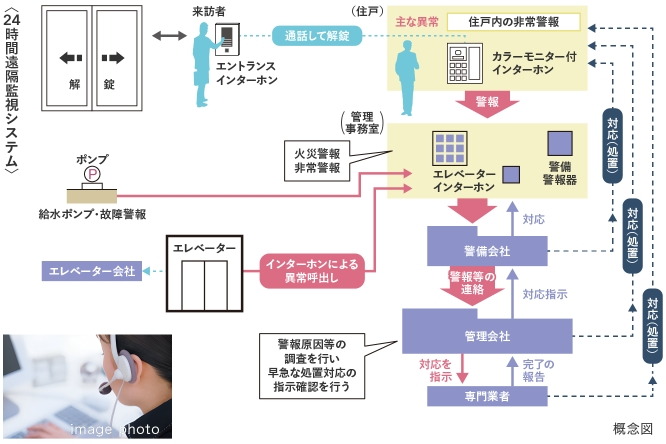 24時間遠隔監視システム