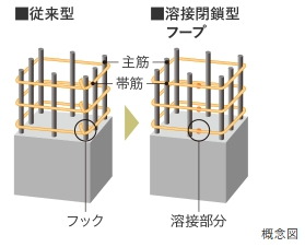 溶接閉鎖型フープ