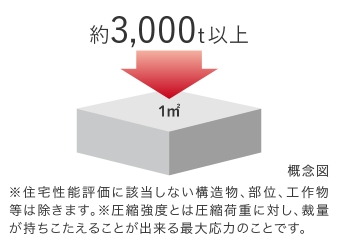 コンクリート設計基準強度