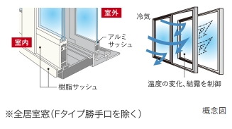 複層ガラス・二重サッシュ
