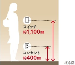 スイッチ位置