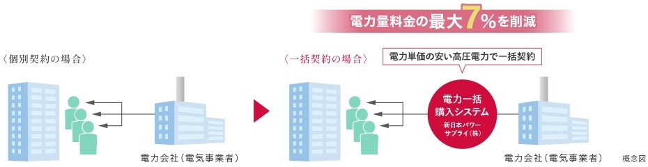 最大7%OFFのエコノミーな電気料金