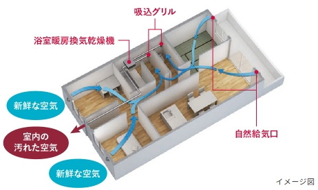 新鮮な空気が巡る、24時間換気システム。