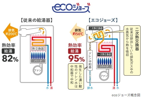 換気熱を上手に活用
高効率給湯器「エコジョーズ」