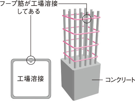 溶接閉鎖型フープ筋