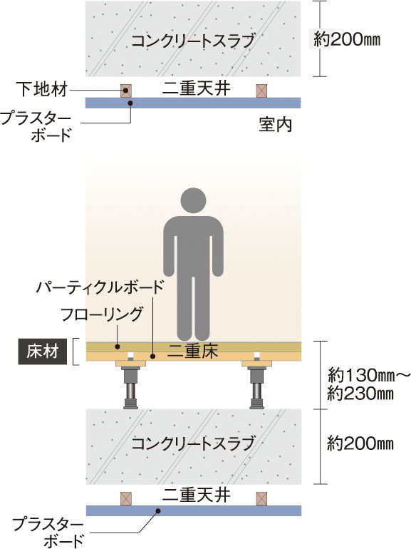 生活音に配慮した二重床・二重天井