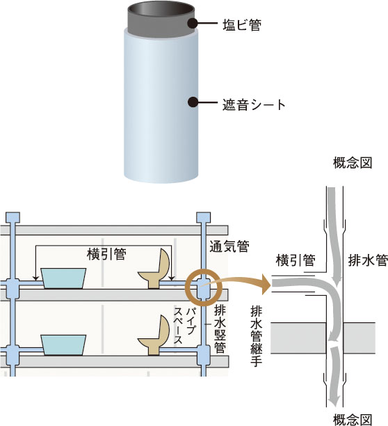 遮音対策排水竪管