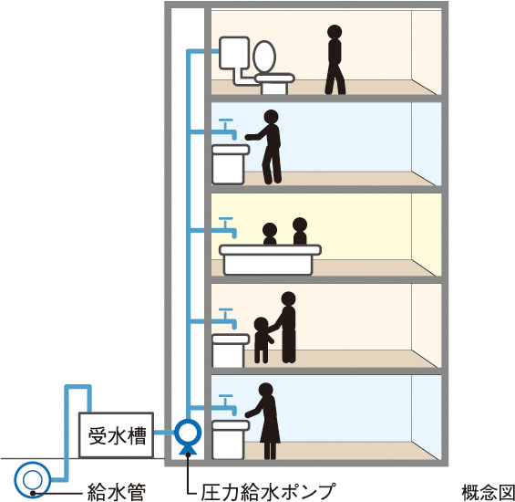受水槽圧力給水方式