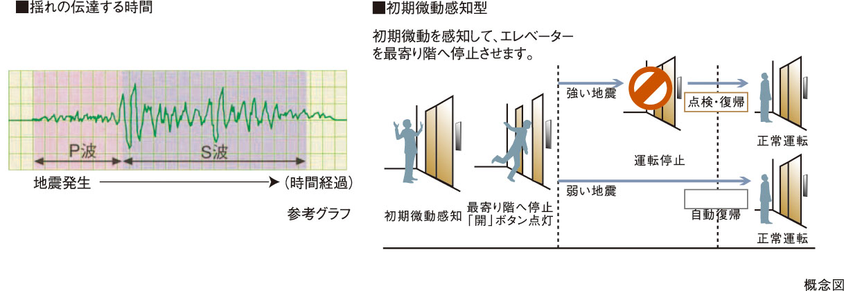 地震時のエレベーター管制運転